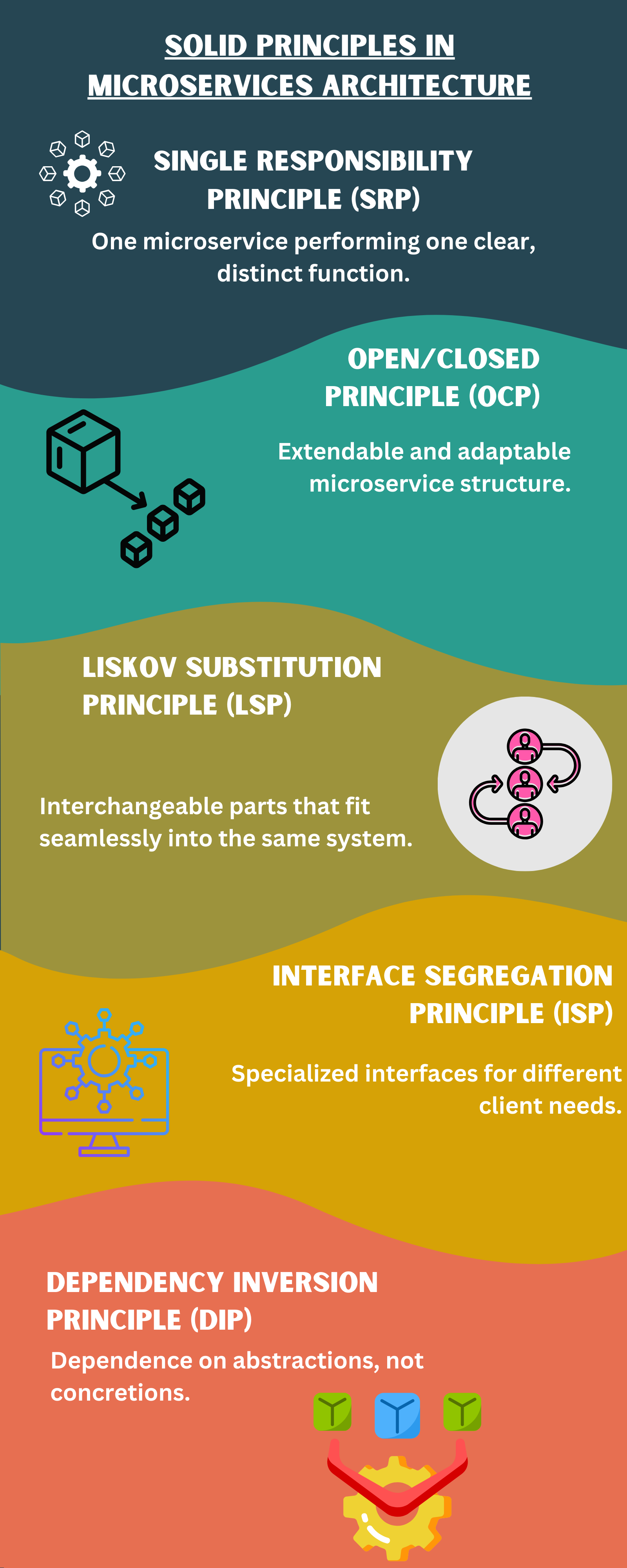 SOLID Principles in microservices